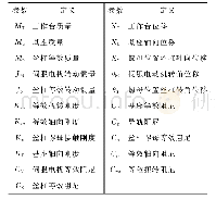 《表1 进给系统集中质量模型参数定义Tab.1 Parameter definition of lumped mass model of ball screw feed drives》