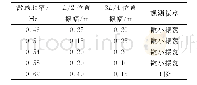 《表5 ACCC95/20运行导线系统特征点振幅及系统振型实验结果》