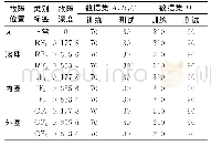 表1 轴承故障数据：深度学习融合模型在机械故障诊断中的应用