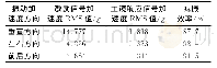 表2 主镜模拟减振效率：一种双层浮筏式南极望远镜运输减振方案设计