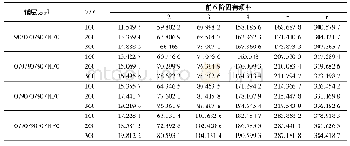 表6 含有单层MFC的层合板在通电情况下的前6阶固有频率