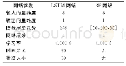 表2 网络训练参数：基于长短期记忆网络的滚动轴承寿命预测方法