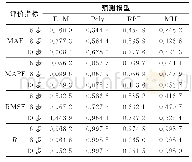 《表3 样本1预测评价指标》