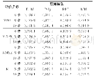 表4 样本2预测评价指标