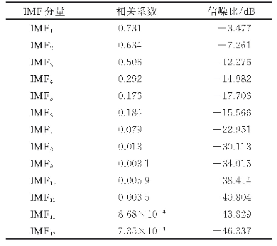 表1 各IMF的相关系数和信噪比