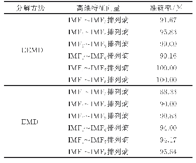 表2 EEMD排列熵和EMD排列熵的准确率
