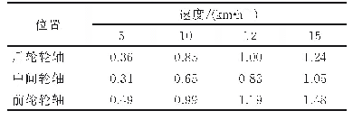 表4 充气轮胎加权加速度均方根值