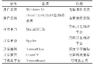 《表4 软件配置环境参数：基于EMD二值化图像和CNN的滚动轴承故障诊断》