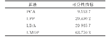 表6 各类算法降维后的特征集可分性指标