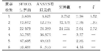 《表2 不同方法下的振动频率比较》