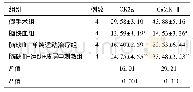 表4 各组大鼠CK2α及Ca MKⅡ阳性细胞率比较 (%，±s)