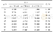 表2 不同生产负荷 (η) 对应的缓冲罐存量 (Q') 及缓冲时间 (T1')