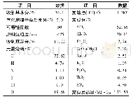 表1 气化装置设计煤种(褐煤)煤质分析数据