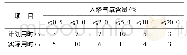 《表1 A塔催化剂钝化用时情况》