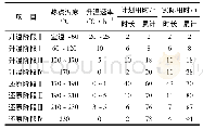 表2 三塔催化剂升温还原用时情况