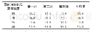 《表3 重铬酸钾比色法测定吗啉COD当量的结果》