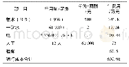 《表2 单塔氨法脱硫系统运行成本测算》