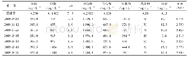 表1 2019年5月3日—8月26日运行期间几组灰水水质分析数据