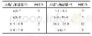 《表1 甲醇合成催化剂钝化实际用时统计》