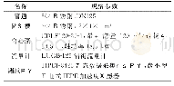 《表1 实验装置参数：真实流场中换热管流体诱导振动特性研究》