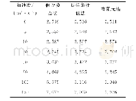 表3 不同恒定角速度条件下柔性矩形薄板第2阶固有频率（Hz)