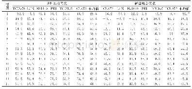 《表1 1 罕遇地震下结构弹塑性层间位移角减震率》