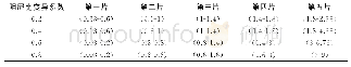 表1 响应面根据阻尼比大小的分片区间（*0.02)