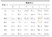 表1 不同温度下测试获得的复合薄板前6阶固有频率/Hz
