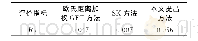 表2 三种方法Rf指标对比