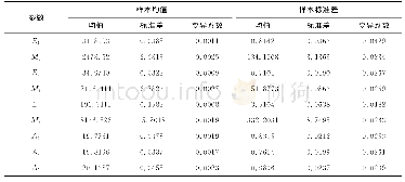 表5 9个参数的随机样本均值、标准差的统计特性