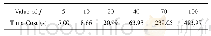 《TABLE IIRLF’S TIME COST AS F INCREASES FROM 5 TO 80 ON D1》