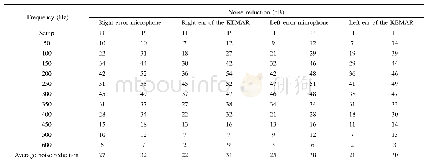 TABLE I NOISE REDUCTION AT DIFFERENT TONAL FREQUENCIES FOR THE MULTI-CHANNEL FEEDFORWARD ANC SYSTEM (H MEANS HEADBOARD S