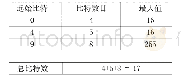 《表1 伪随机数请求生成列表》