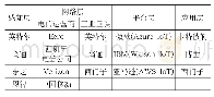 表1 物联网个产业链代表企业