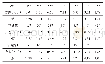 表3 不同打光角度下图像ROI区域的方差值和熵值