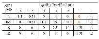 表2 隶属函数分配表的土壤湿度误差率