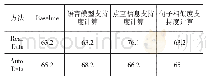 表2 三种不同支持度计算解答模型的正确率(%)