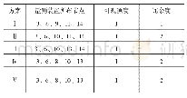 《表2 考虑系统可观测度最大的量测优化布点方案》