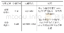 表1 Redis结构设计