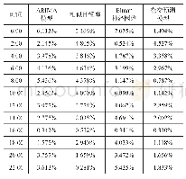 《表3 不同模型的预测相对误差》