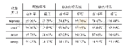 表2 原始样与攻击样本训练的SVM在测试集上的分类性能比较