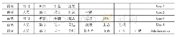 《表2 人员管理与项目管理结合Access库》