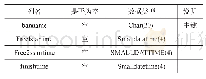 《表3 物流企业员工班次表结构设置》