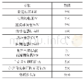 表1 仿真参数：交直流混合微电网中变流器直流故障穿越技术研究