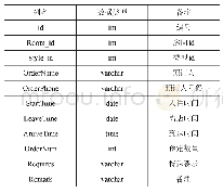 《表2 房间预定信息表：基于S2SH+Oracle的酒店管理系统设计和实现》