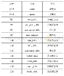 《表1 数据表清单：贪心算法在科研仪器共享系统中的应用》