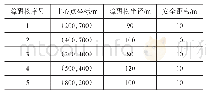 《表1 整车设计参数：基于Dubins曲线和遗传算法的AUV路径规划方法》