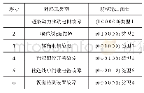 表2 数据样本分别：改进的CPN神经网络算法在流水线故障诊断中的应用