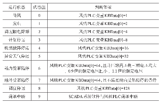 表3 SCADA系统软件的风机运行状态算法