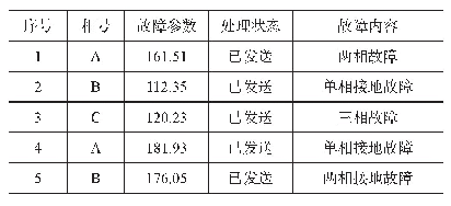 《表1 故障信息报警日志：楼宇配电设备控制回路故障监测方法研究》